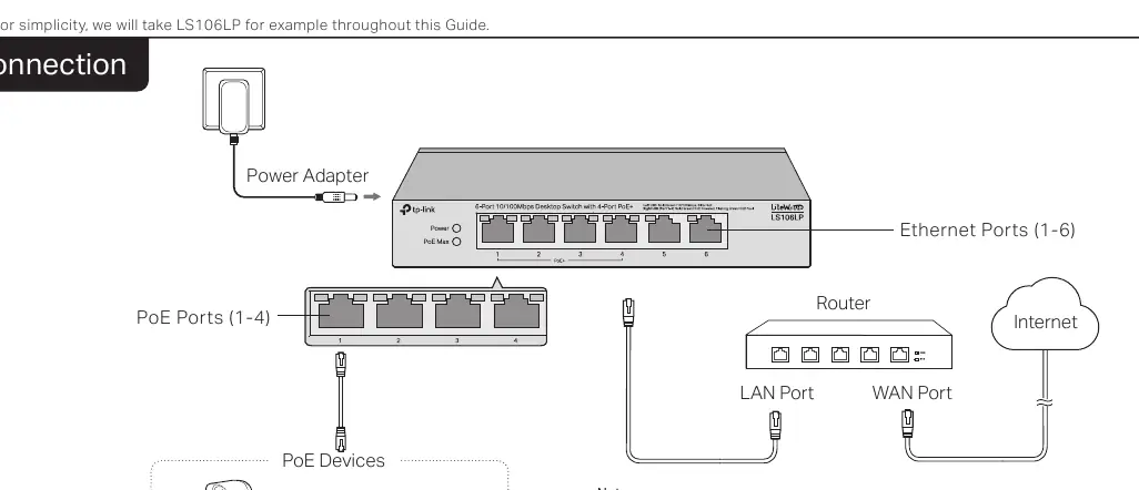 Connection diagram showing the switch, power adapter, router, and PoE devices.