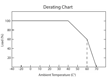 Derating Chart