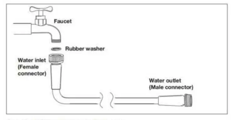 Diagram showing the connection of the hose to the faucet and the placement of the rubber washer.