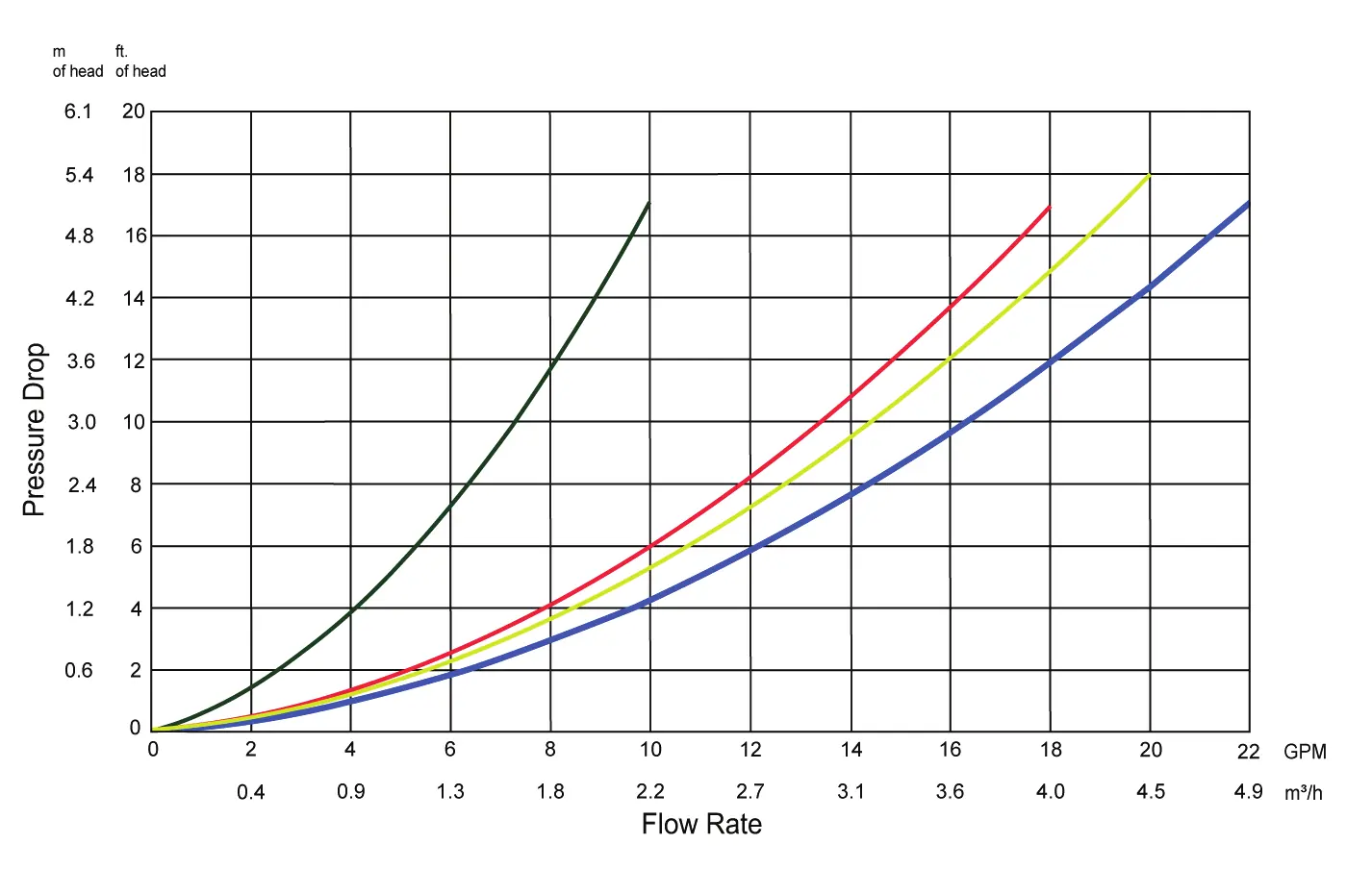 Pressure Drop Chart