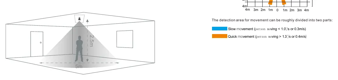 Detection area coverage diagrams