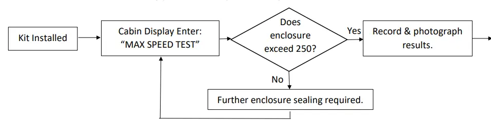 Commissioning Flowchart