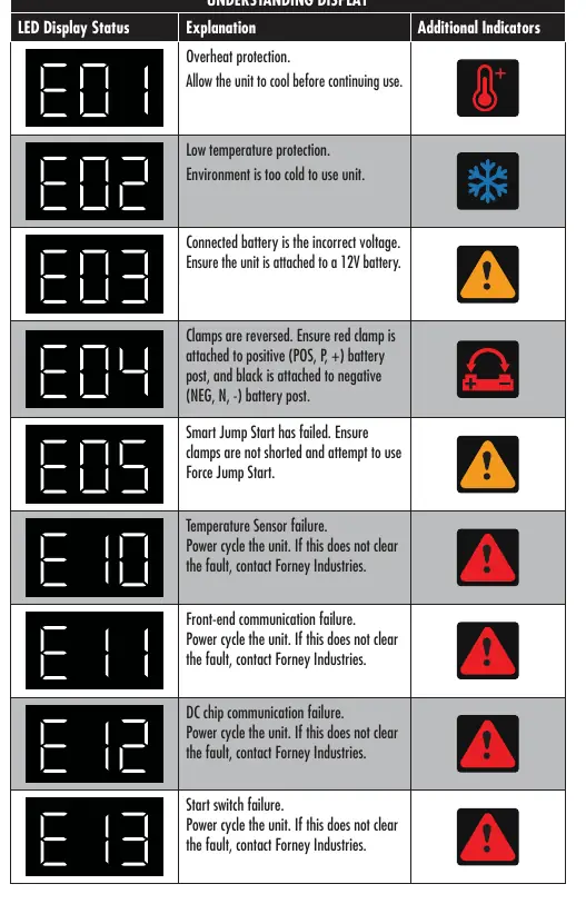 LED Display Status and Error Codes