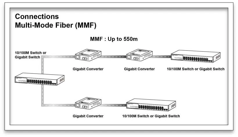 Multi-Mode Fiber (MMF) connection setup
