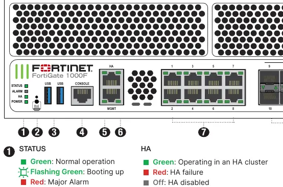FortiGate 1000F Series Front Panel