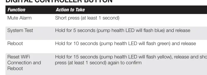 Digital Controller Button functions