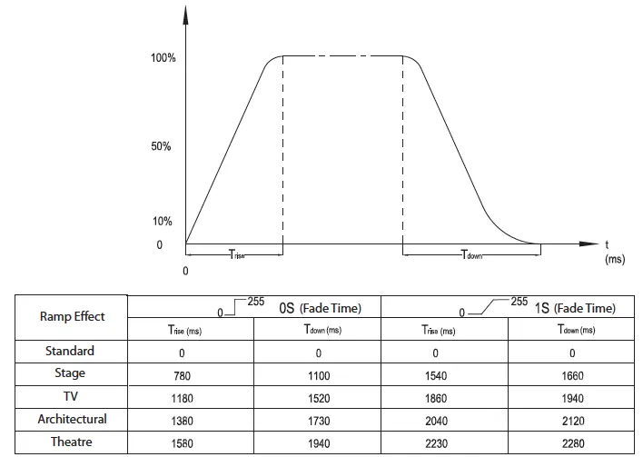 Dimming curve diagram