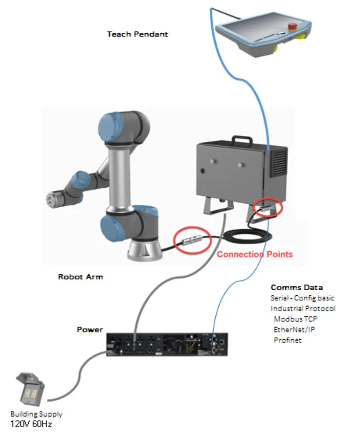 Direct connection diagram between UPS and UR Controller