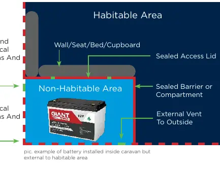 Diagram showing correct installation of a lithium battery in a sealed compartment with external venting.