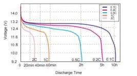 Discharge curve at 25°C.
