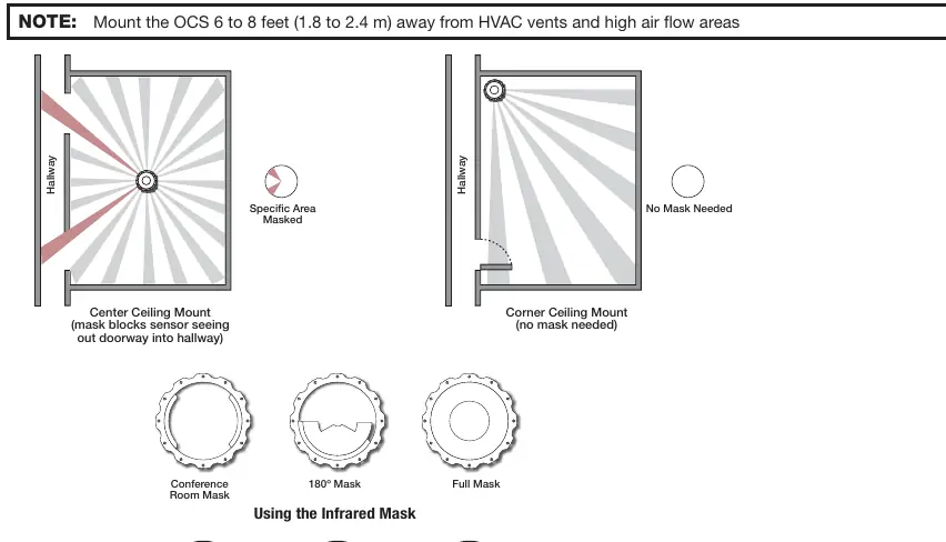 Masking and Coverage Diagrams
