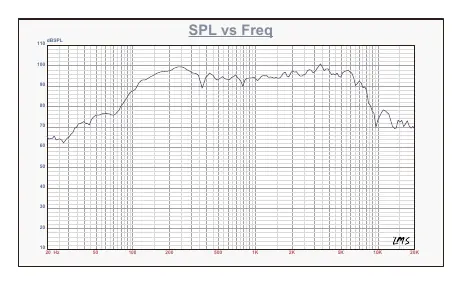 SPL vs Freq graph