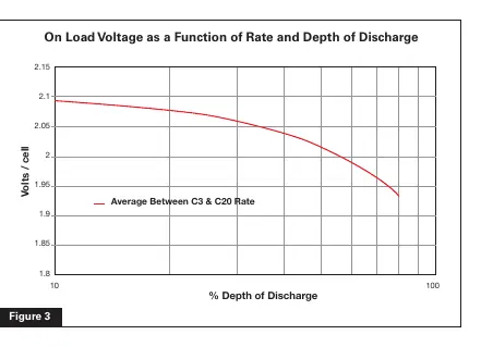 On-load voltage as a function of rate and depth of discharge