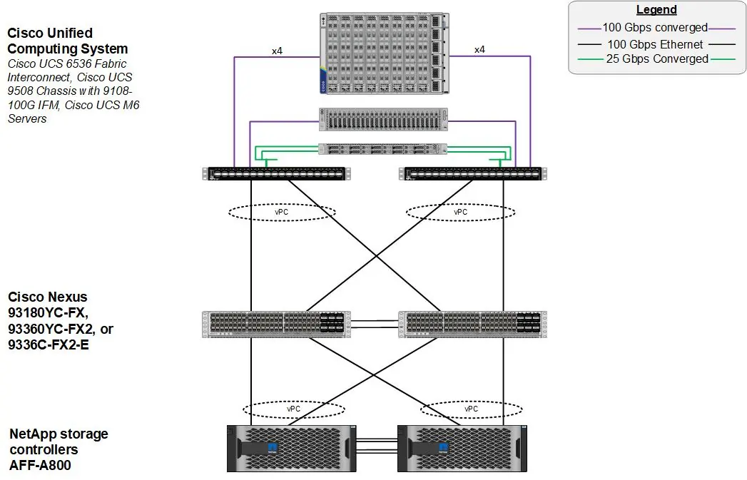 FlexPod Datacenter Physical Topology for IP-based Storage Access