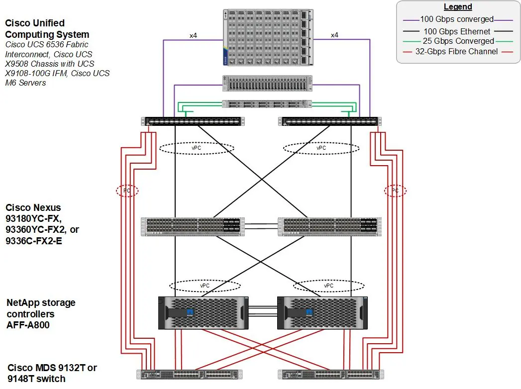 FlexPod Datacenter Physical Topology for FC-based Storage Access