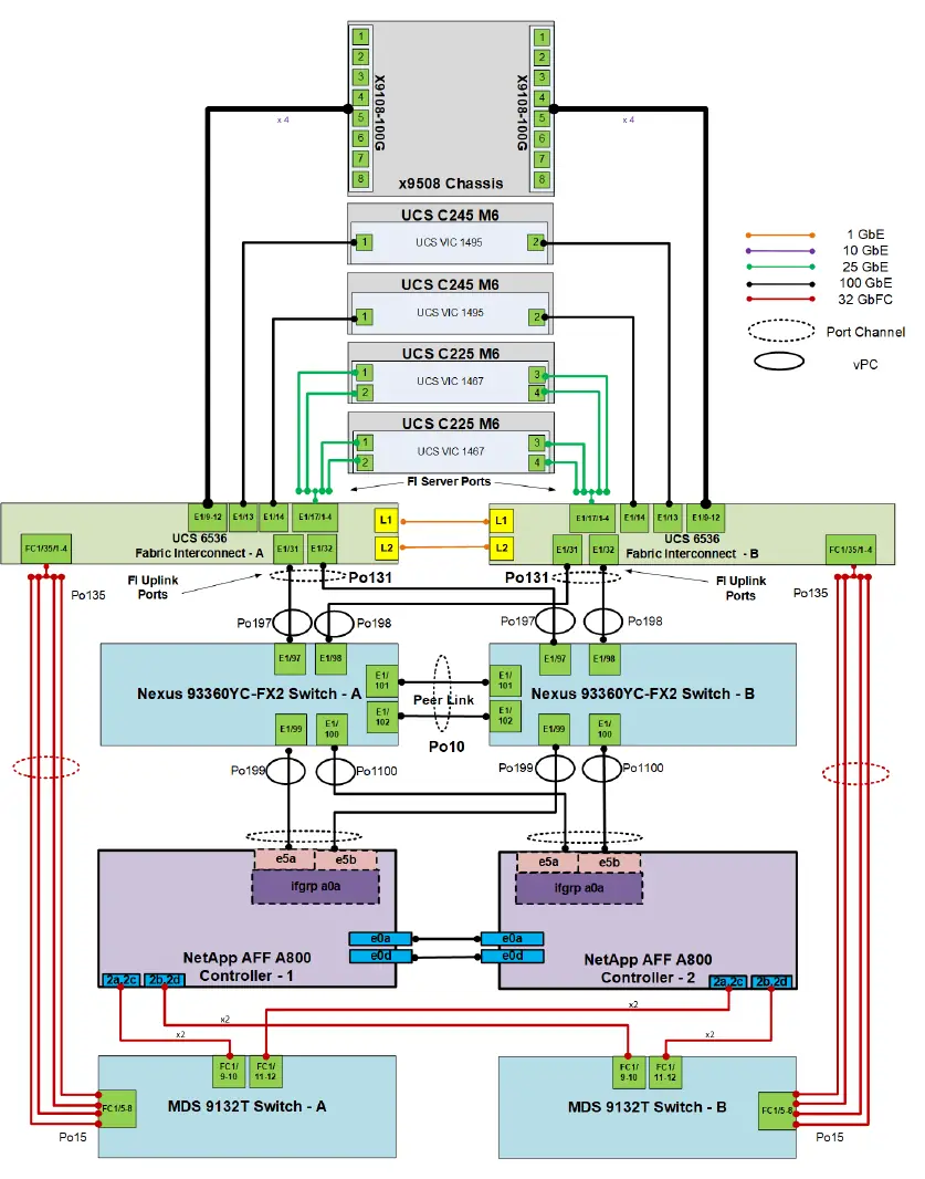 Physical topology diagram for IP-based storage access.