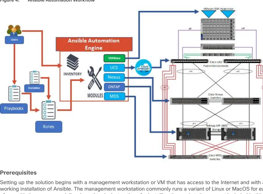 Ansible automation workflow diagram.