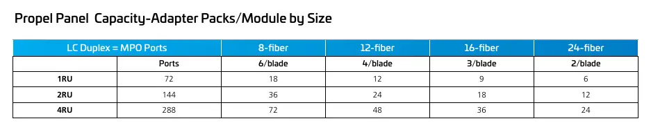 Propel panel capacity and adapter pack/module size chart