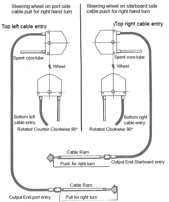 Cable routing and steering direction