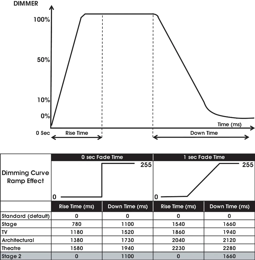 Dimmer curve and ramp effect