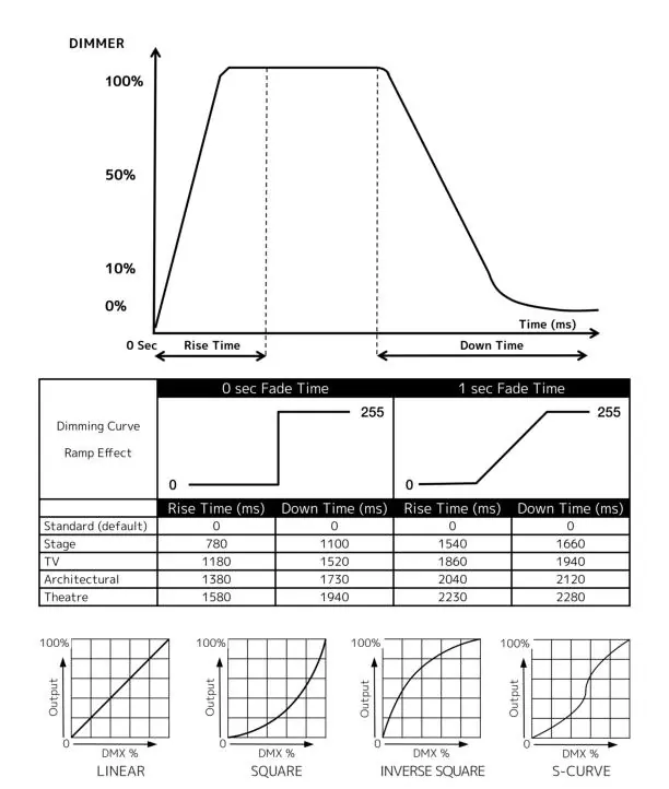 Dimmer curve modes