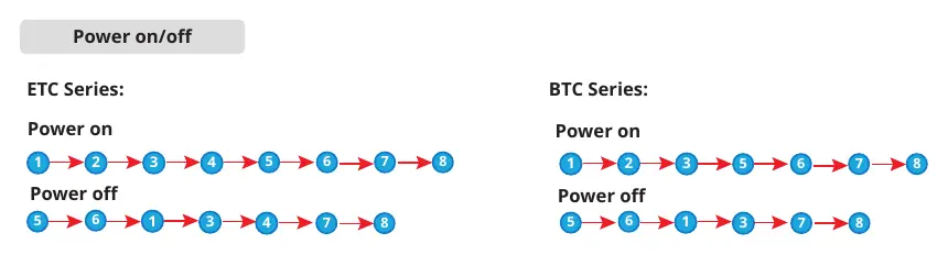 Power On/Off sequence