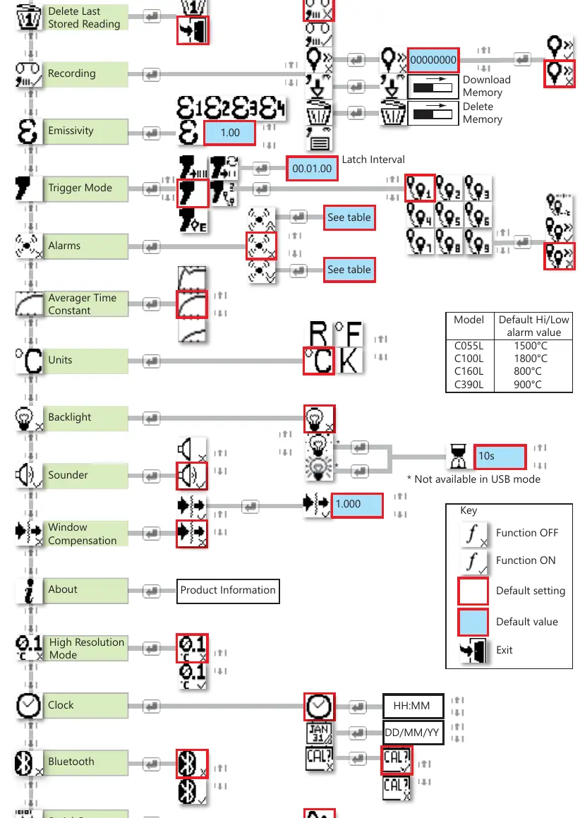 Cyclops menu structure