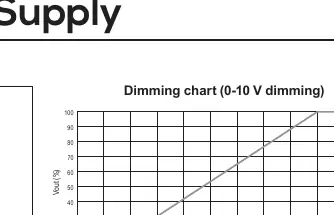 Dimming chart (0-10 V dimming)