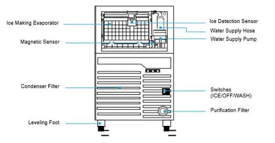 Location of parts (Interior)