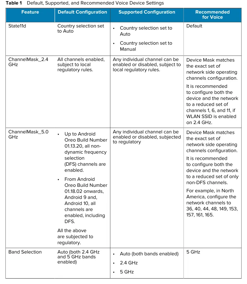 Default, Supported, and Recommended Voice Device Settings