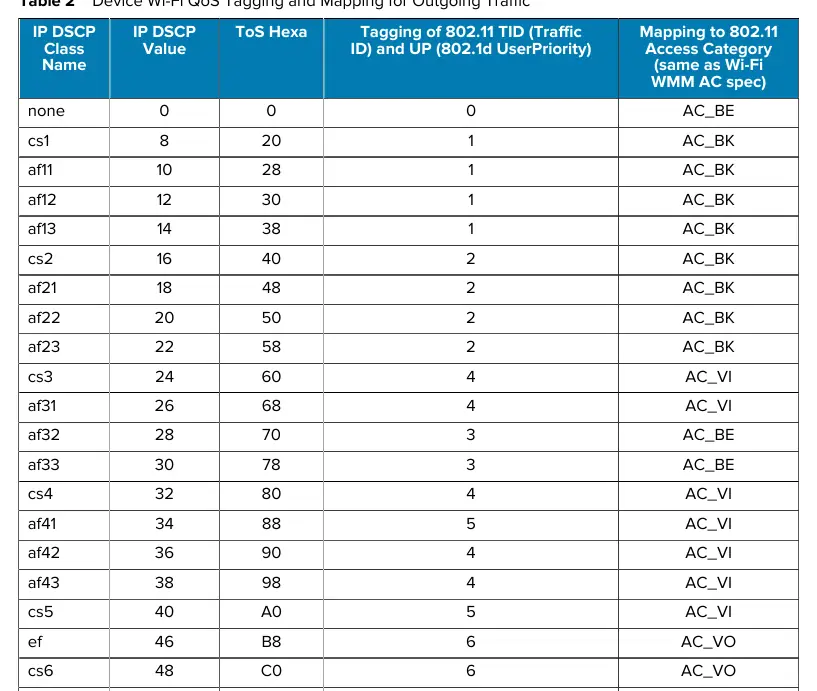 Device Wi-Fi QoS Tagging and Mapping for Outgoing Traffic