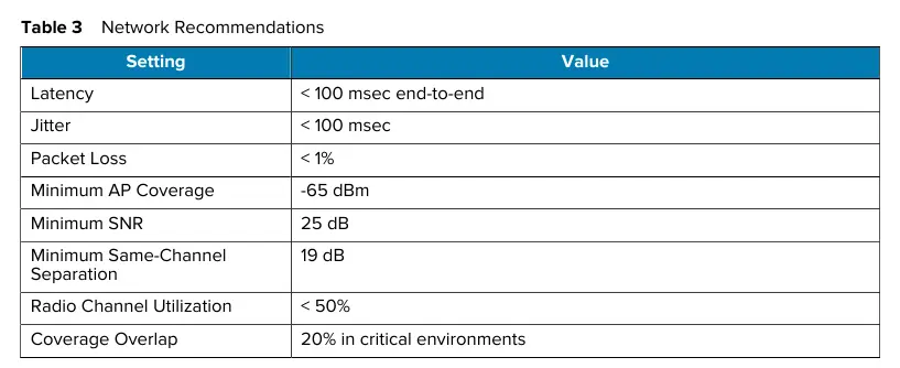 Network Recommendations