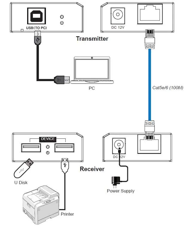 Wiring diagram showing connection between Transmitter, PC, Receiver, and Power Supply.
