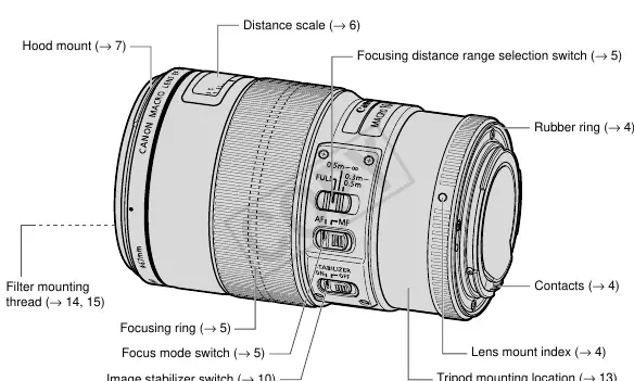 Lens nomenclature and control locations