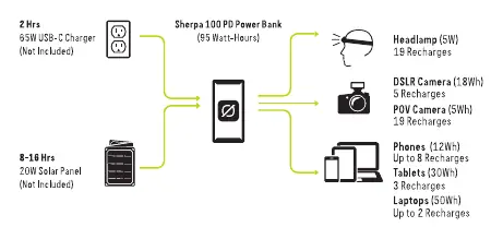 Charging and usage diagram.