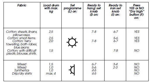 Drying programme settings table