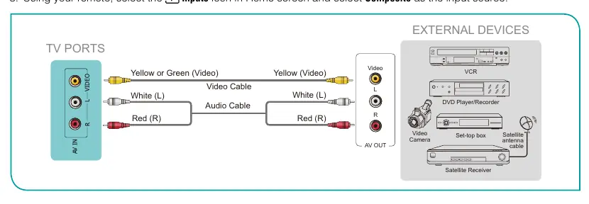 Connecting an AV device with a composite video cable