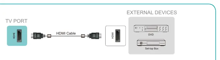 Connecting an AV device with an HDMI cable