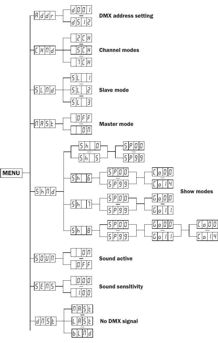 Menu structure