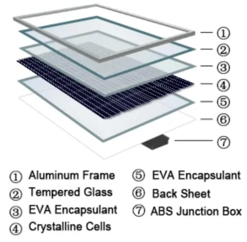 Exploded view of the solar panel layers