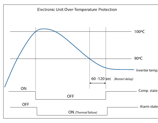 Inverter temperature protection graph