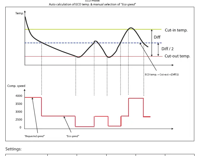 ECO mode operation graph
