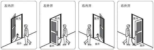 Door opening directions