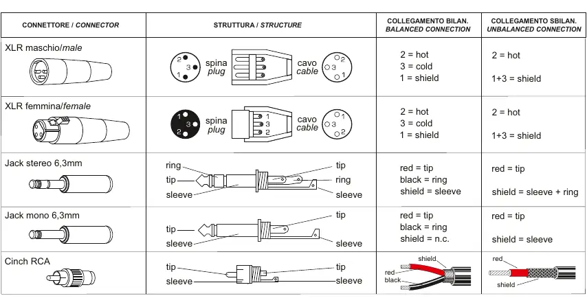 Wiring diagrams for balanced and unbalanced connections