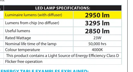 LED Lamp Specifications Table