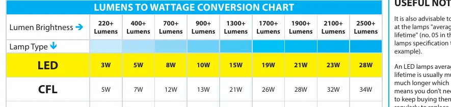 Lumens to Wattage Conversion Chart
