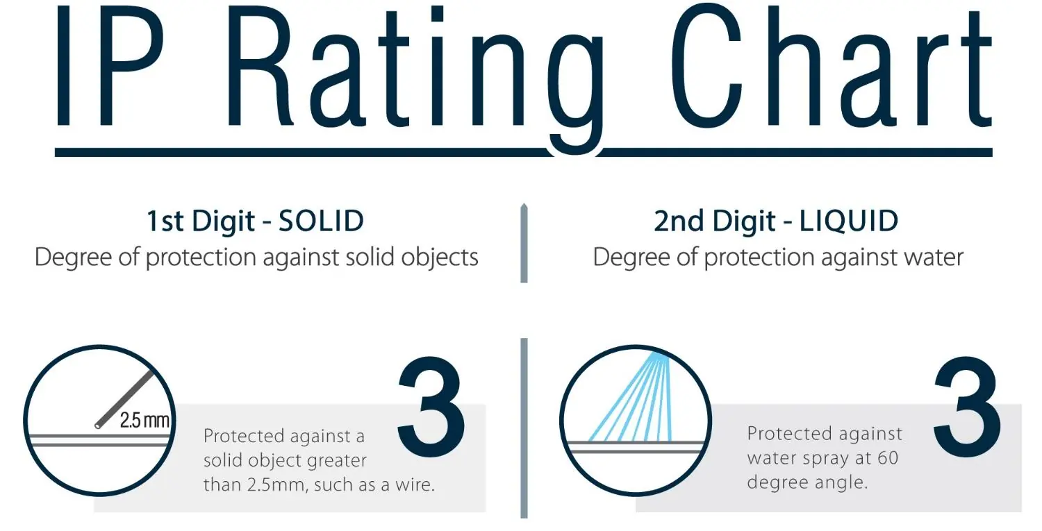 IP33 Rating explanation