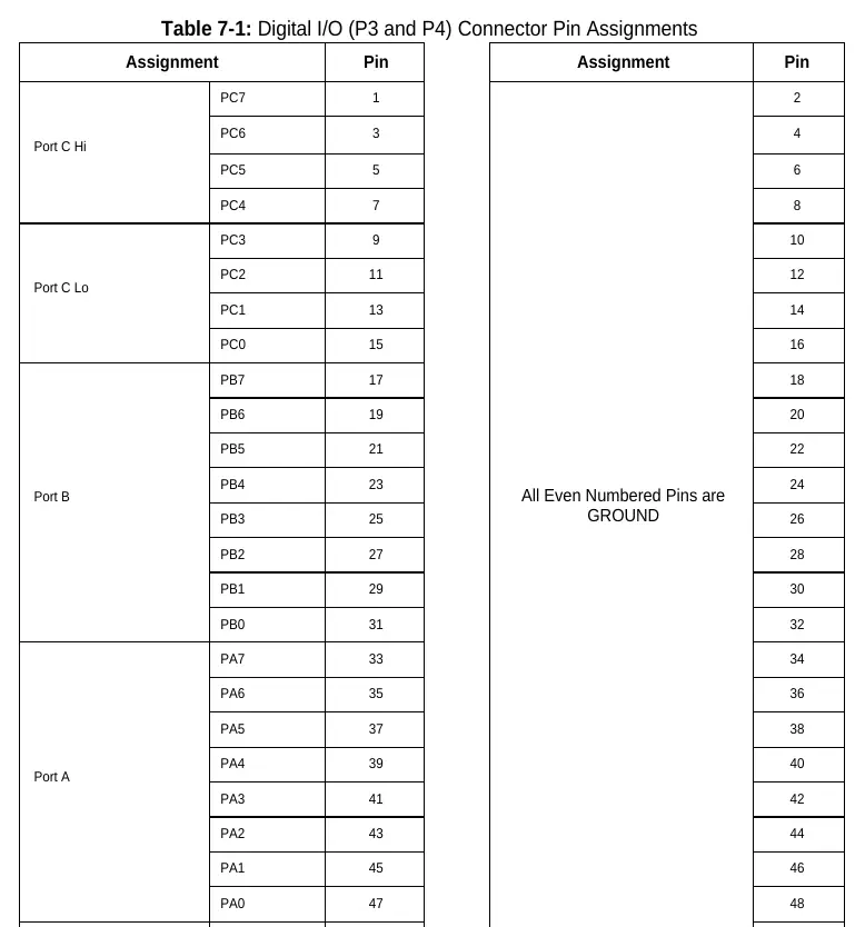 Digital I/O (P3 and P4) Connector Pin Assignments.