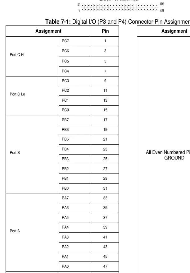 Digital I/O Connector Pin Assignments