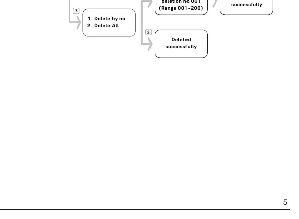 User management menu flow